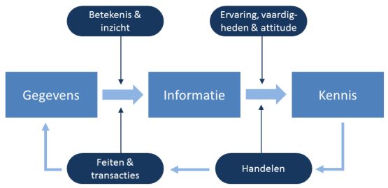kennis gegevens informatie kennismanagement
